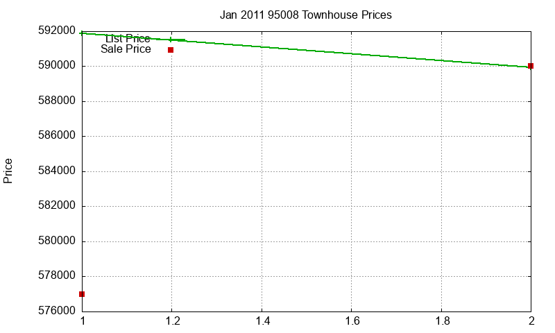 95008 Townhouses Just Sold 2011-01