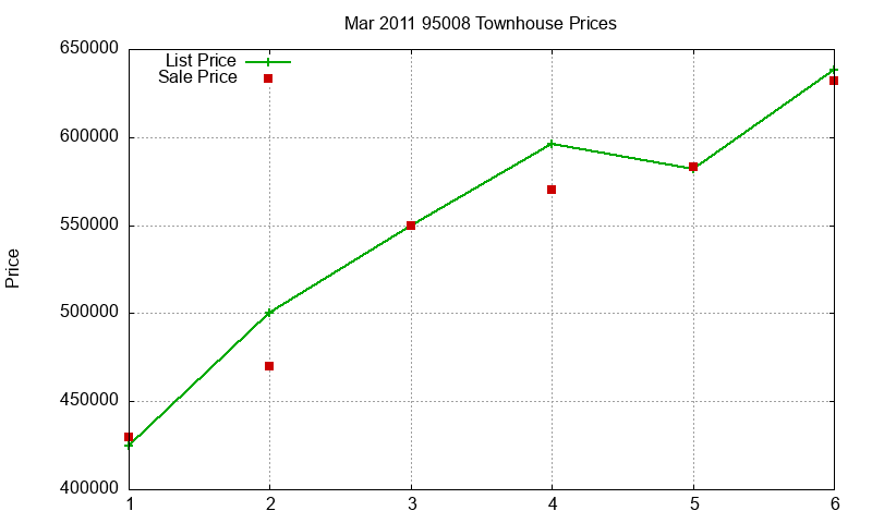 95008 Townhouses Just Sold 2011-03