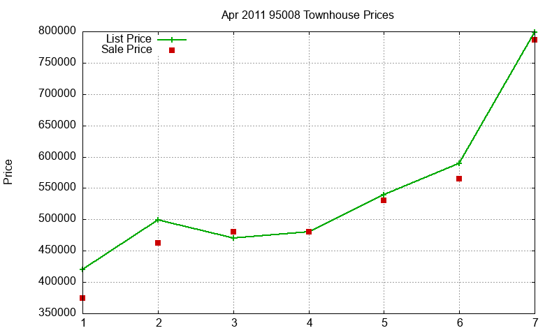 95008 Townhouses Just Sold 2011-04