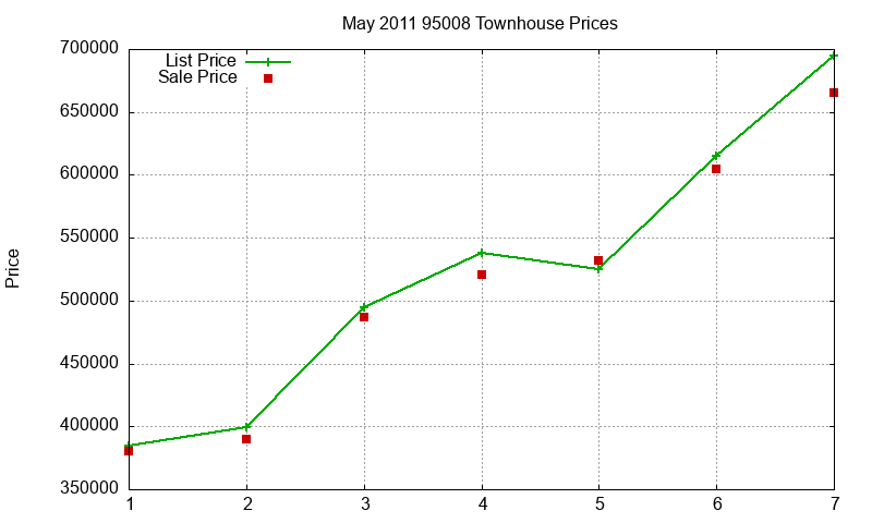 95008 Townhouses Just Sold 2011-05