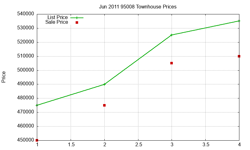 95008 Townhouses Just Sold 2011-06