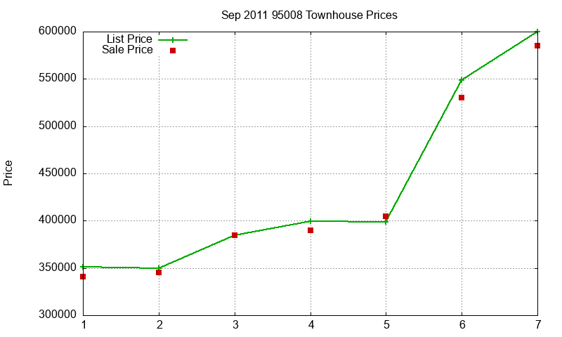 95008 Townhouses Just Sold 2011-09