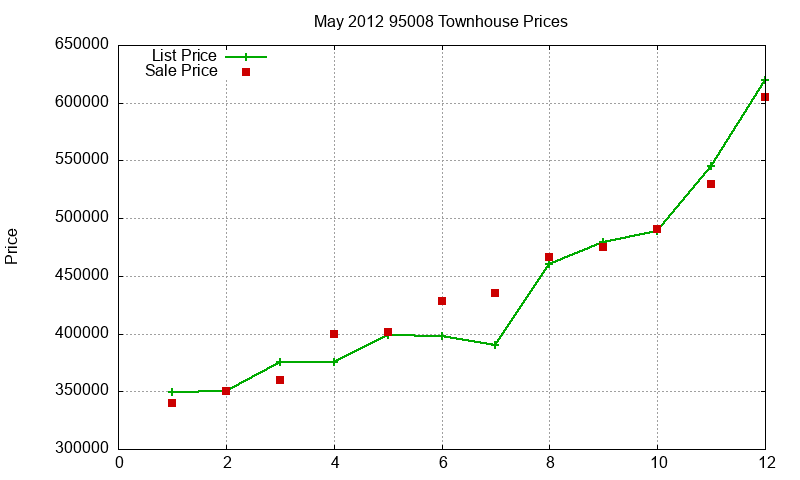 95008 Townhouses Just Sold 2012-05