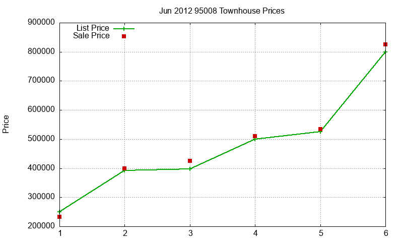 95008 Townhouses Just Sold 2012-06