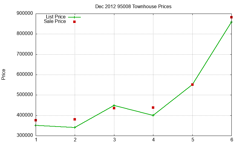 95008 Townhouses Just Sold 2012-12