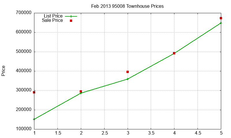95008 Townhouses Just Sold 2013-02