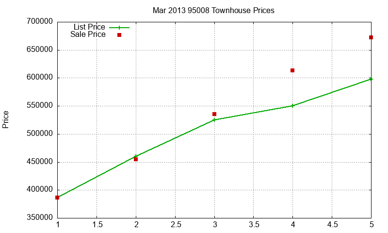 95008 Townhouses Just Sold 2013-03