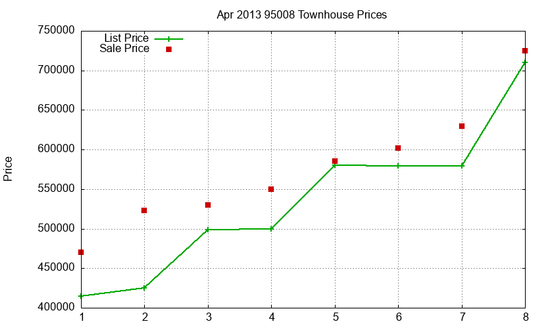 95008 Townhouses Just Sold 2013-04