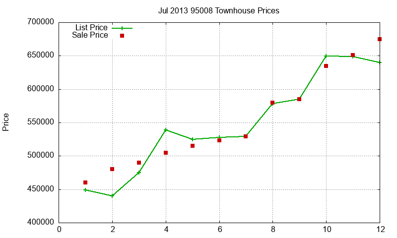 95008 Townhouses Just Sold 2013-07