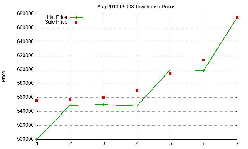 95008 Townhouses Just Sold 2013-08