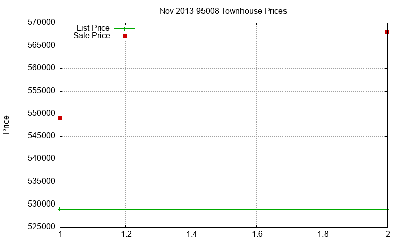 95008 Townhouses Just Sold 2013-11