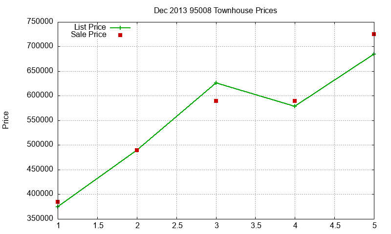 95008 Townhouses Just Sold 2013-12