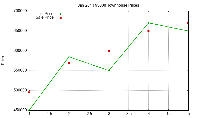 95008 Townhouses Just Sold 2014-01