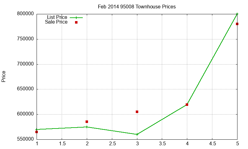 95008 Townhouses Just Sold 2014-02