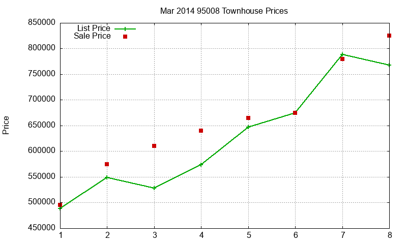 95008 Townhouses Just Sold 2014-03