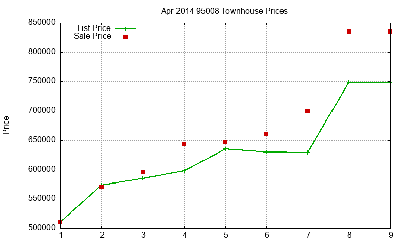 95008 Townhouses Just Sold 2014-04