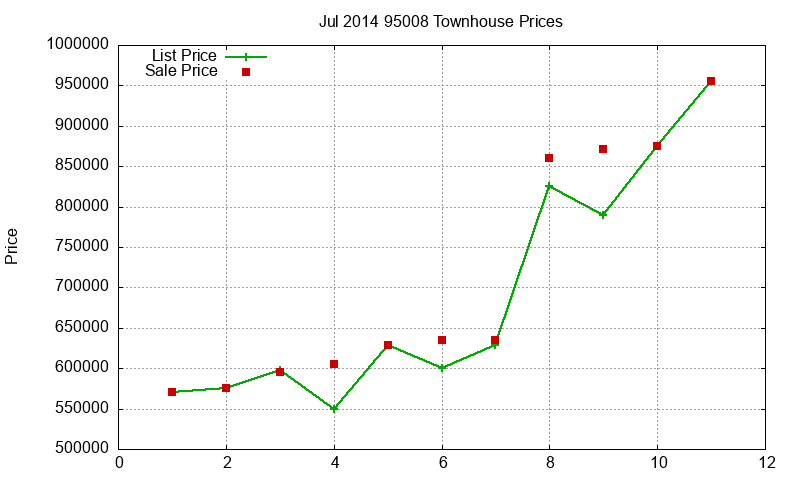95008 Townhouses Just Sold 2014-07
