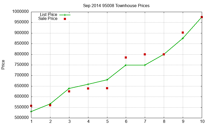 95008 Townhouses Just Sold 2014-09