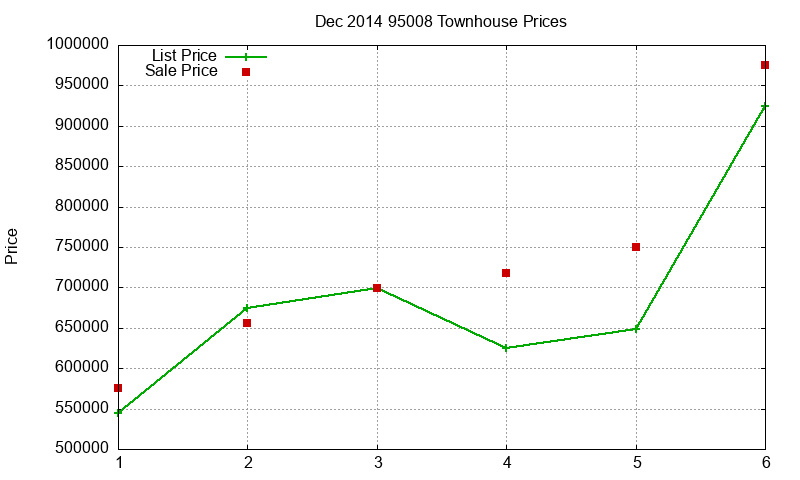 95008 Townhouses Just Sold 2014-12