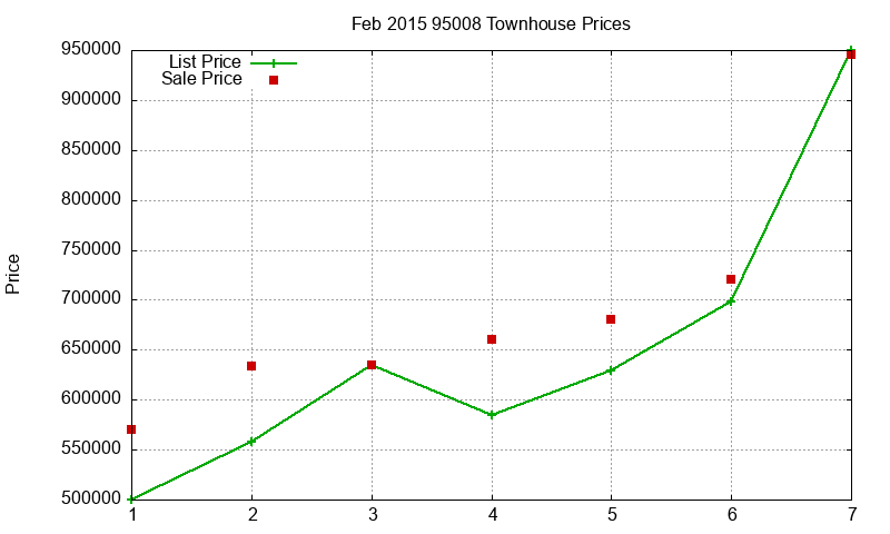 95008 Townhouses Just Sold 2015-02