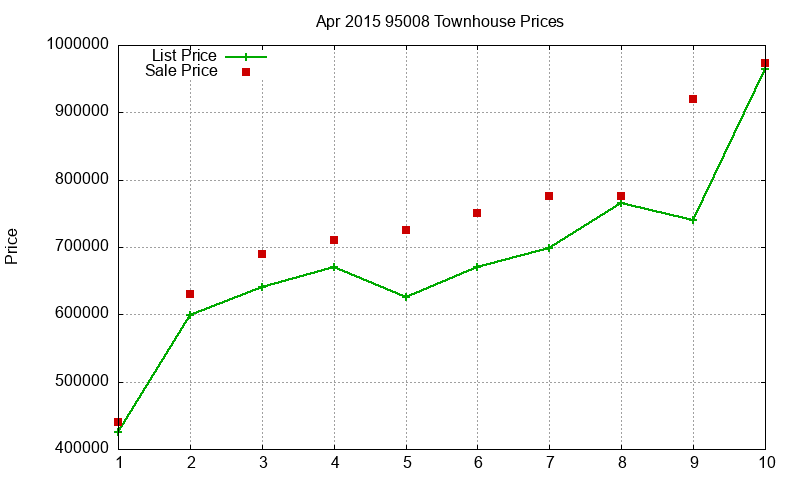 95008 Townhouses Just Sold 2015-04
