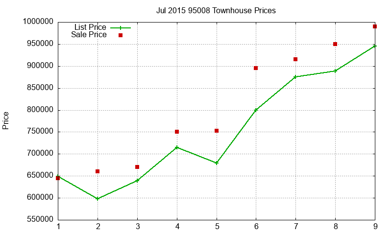95008 Townhouses Just Sold 2015-07