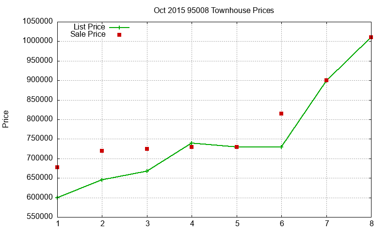 95008 Townhouses Just Sold 2015-10