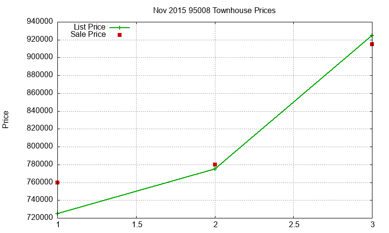 95008 Townhouses Just Sold 2015-11