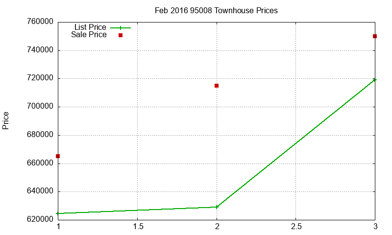 95008 Townhouses Just Sold 2016-02