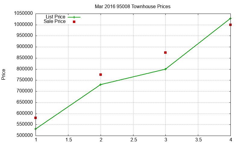 95008 Townhouses Just Sold 2016-03