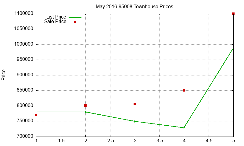 95008 Townhouses Just Sold 2016-05