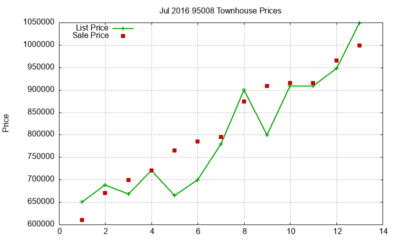 95008 Townhouses Just Sold 2016-07