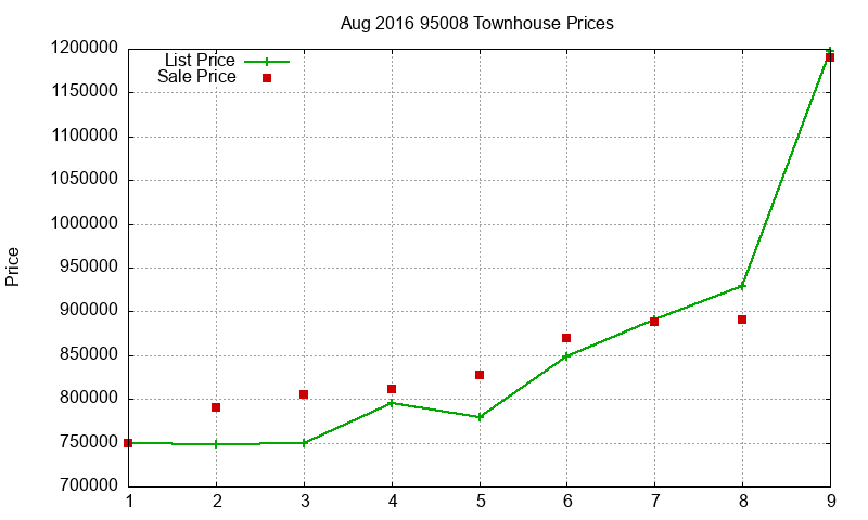95008 Townhouses Just Sold 2016-08