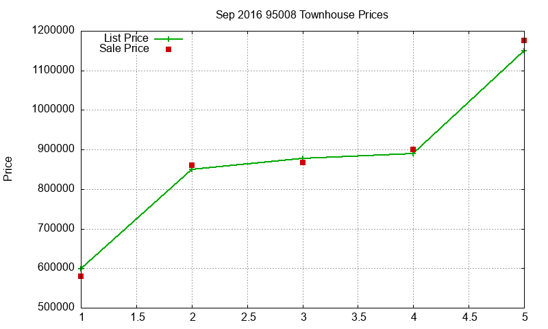 95008 Townhouses Just Sold 2016-09