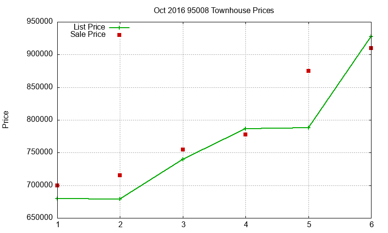 95008 Townhouses Just Sold 2016-10