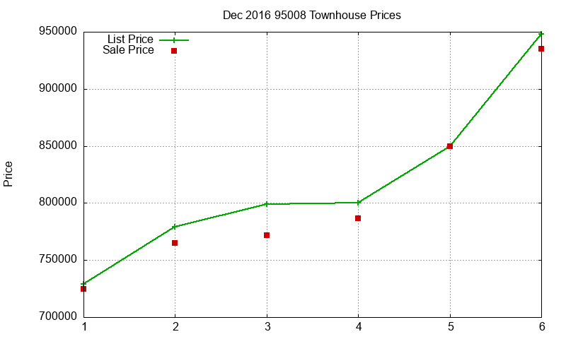 95008 Townhouses Just Sold 2016-12