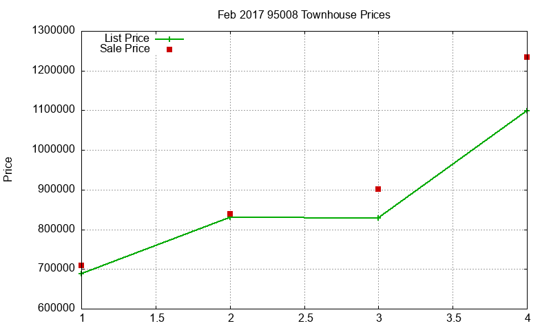 95008 Townhouses Just Sold 2017-02