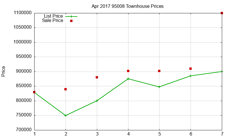 95008 Townhouses Just Sold 2017-04