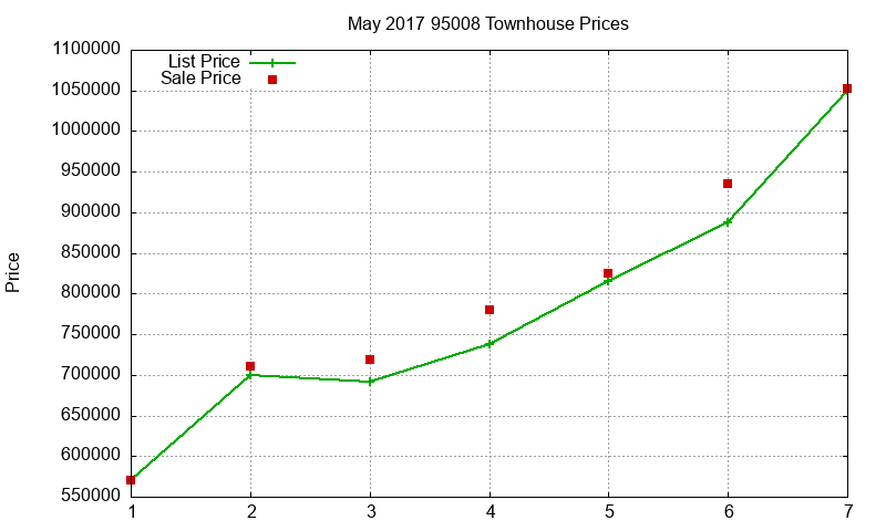 95008 Townhouses Just Sold 2017-05