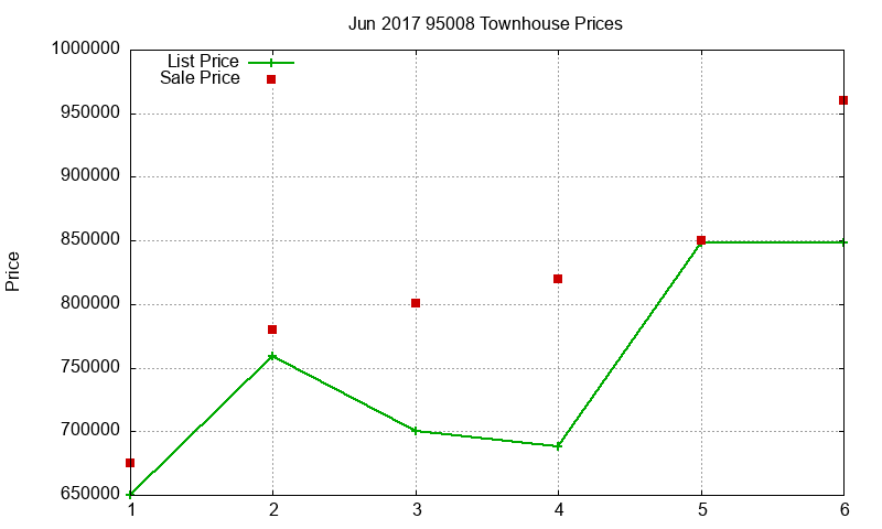 95008 Townhouses Just Sold 2017-06