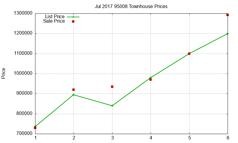 95008 Townhouses Just Sold 2017-07