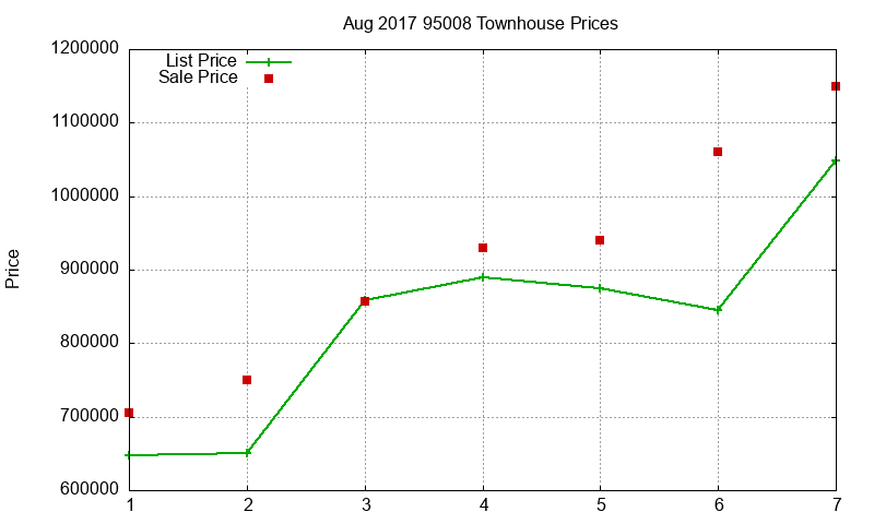 95008 Townhouses Just Sold 2017-08