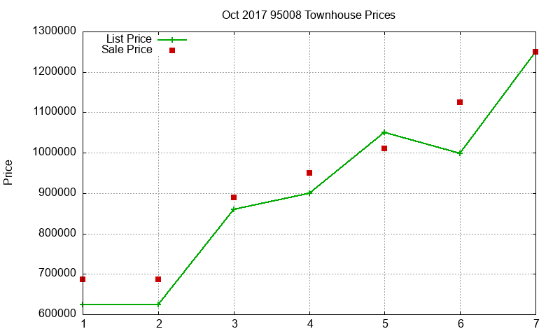 95008 Townhouses Just Sold 2017-10