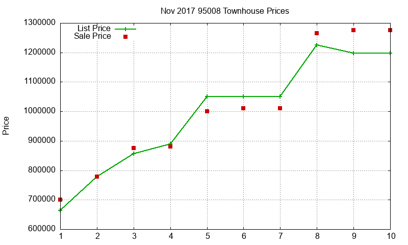 95008 Townhouses Just Sold 2017-11