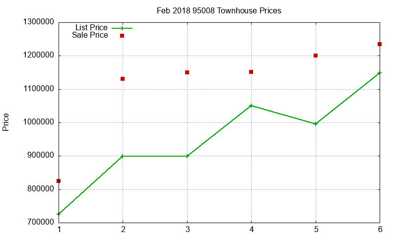 95008 Townhouses Just Sold 2018-02