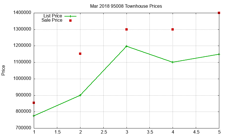 95008 Townhouses Just Sold 2018-03