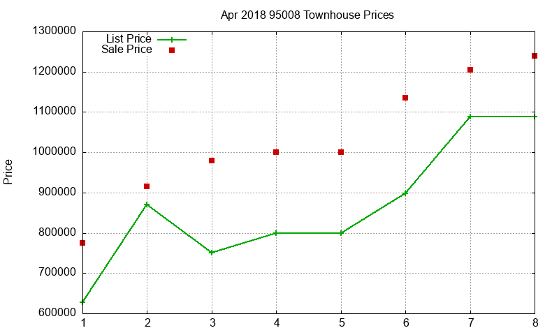 95008 Townhouses Just Sold 2018-04