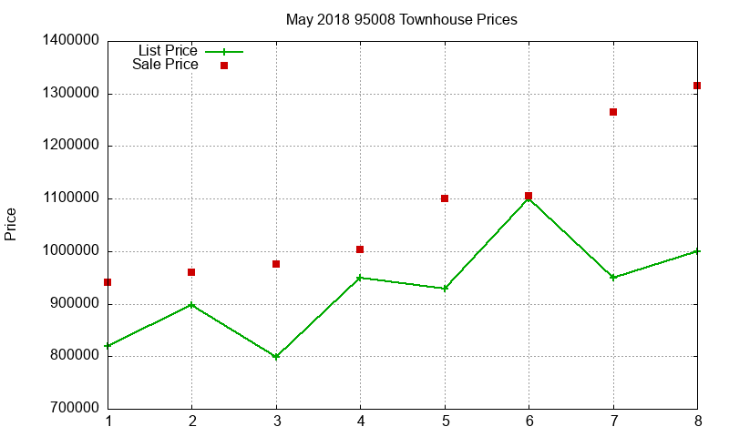 95008 Townhouses Just Sold 2018-05