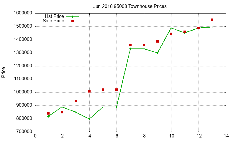 95008 Townhouses Just Sold 2018-06