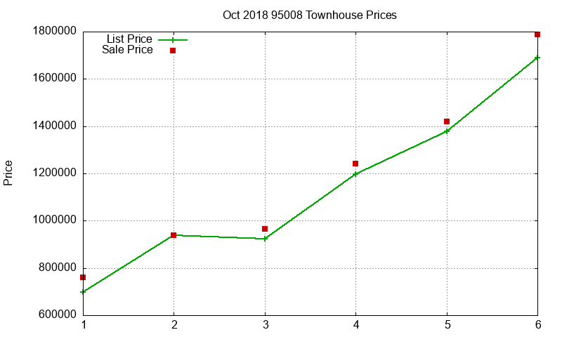 95008 Townhouses Just Sold 2018-10